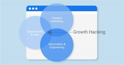 The Beginner's Guide to Growth Hacking