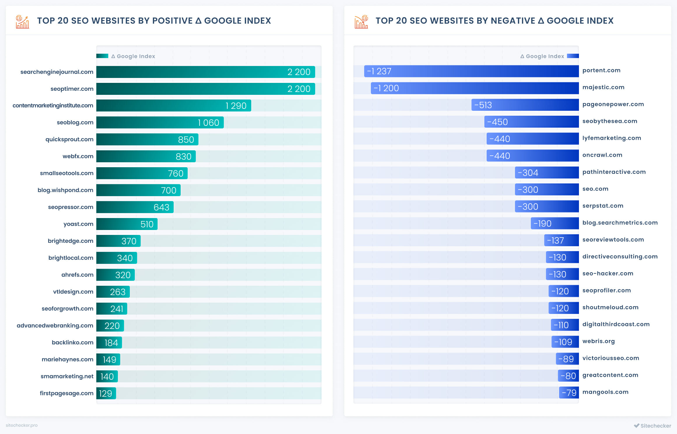 top 20 seo companies by positive and negative delta google index