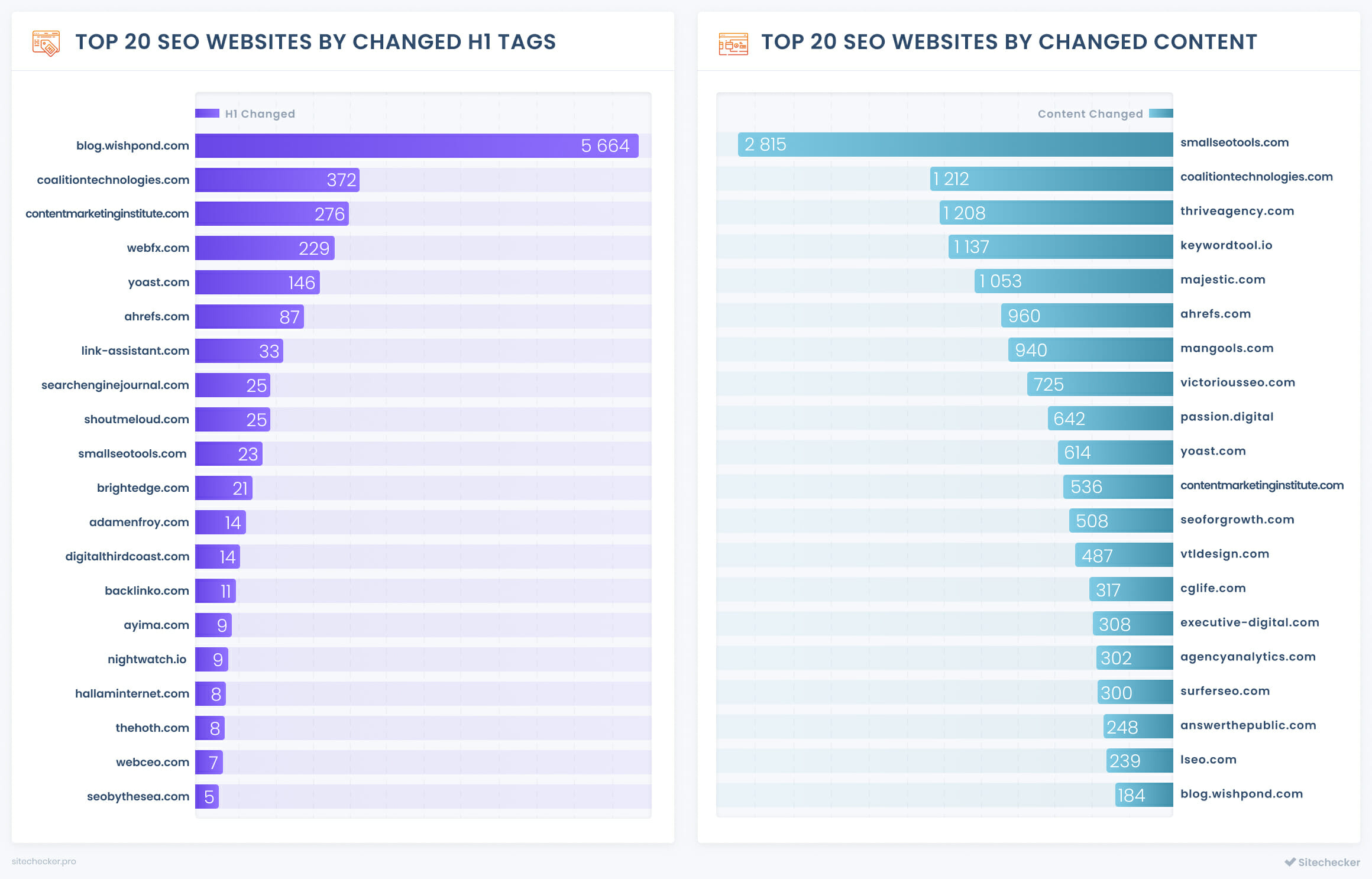 top 20 seo websites by changed h1 and content