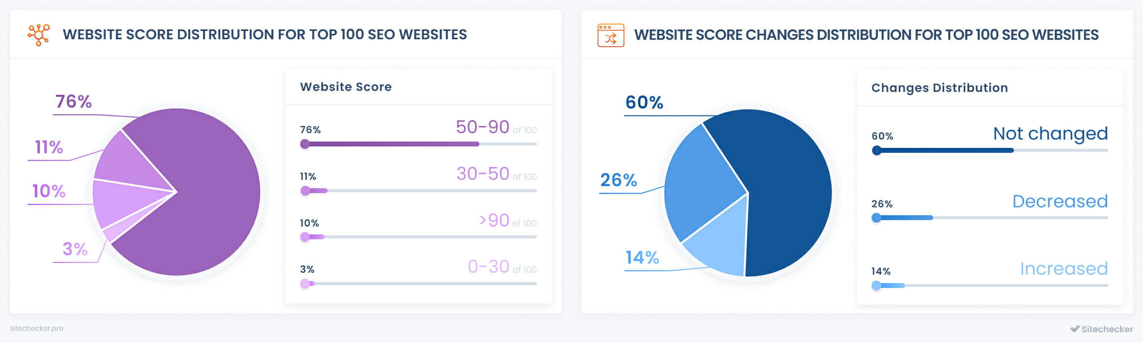 top seo companies website score distribution