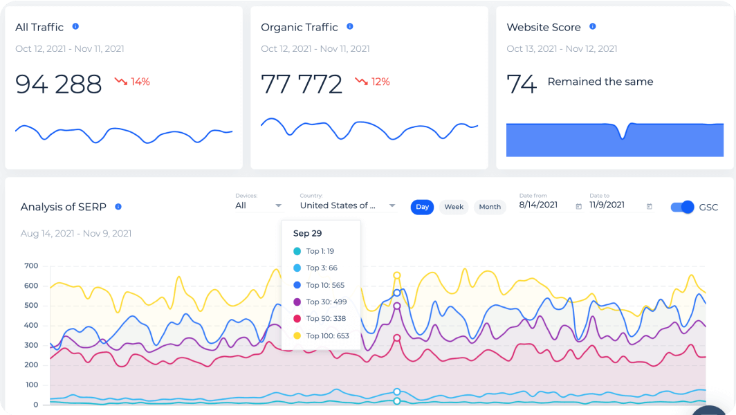 Website monitoring service with dashboard to compare your keyword ranking progress.