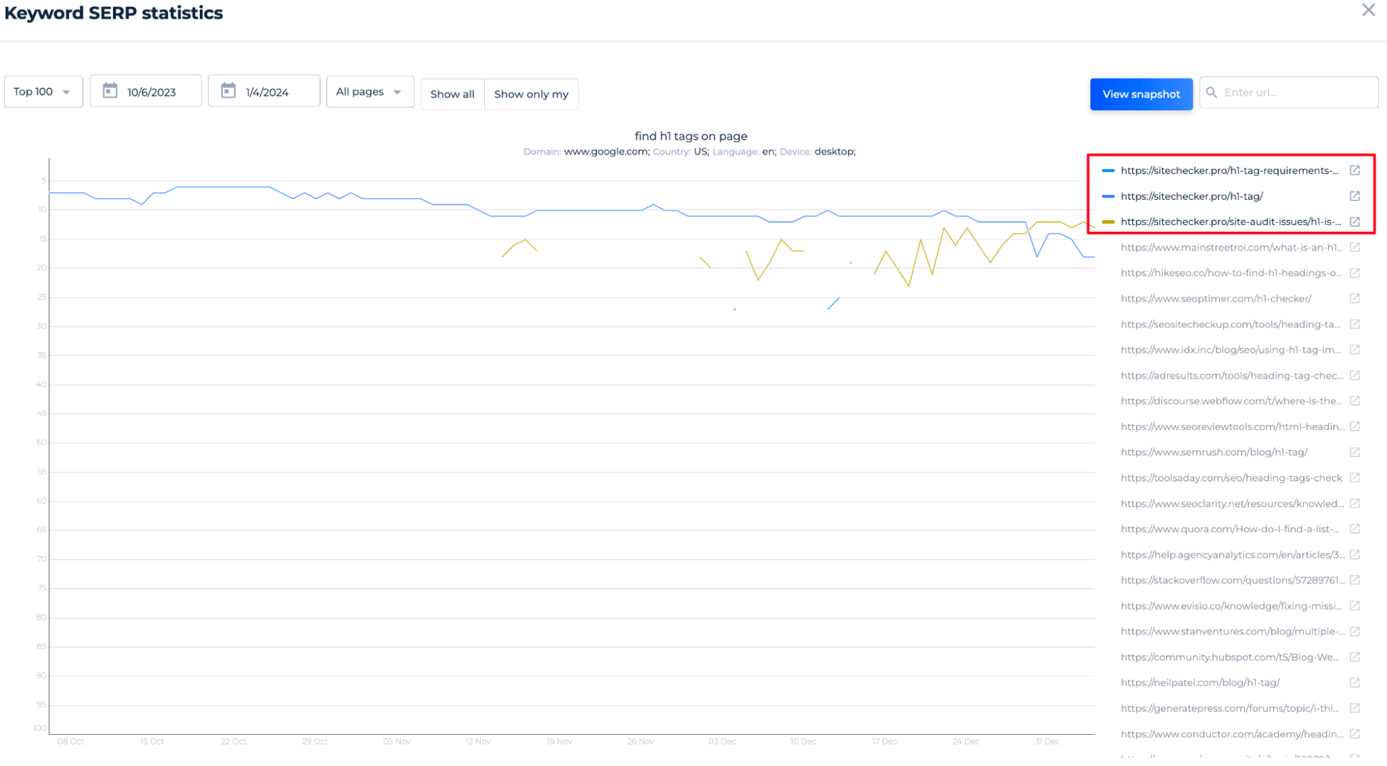 Keyword SERP Statistics