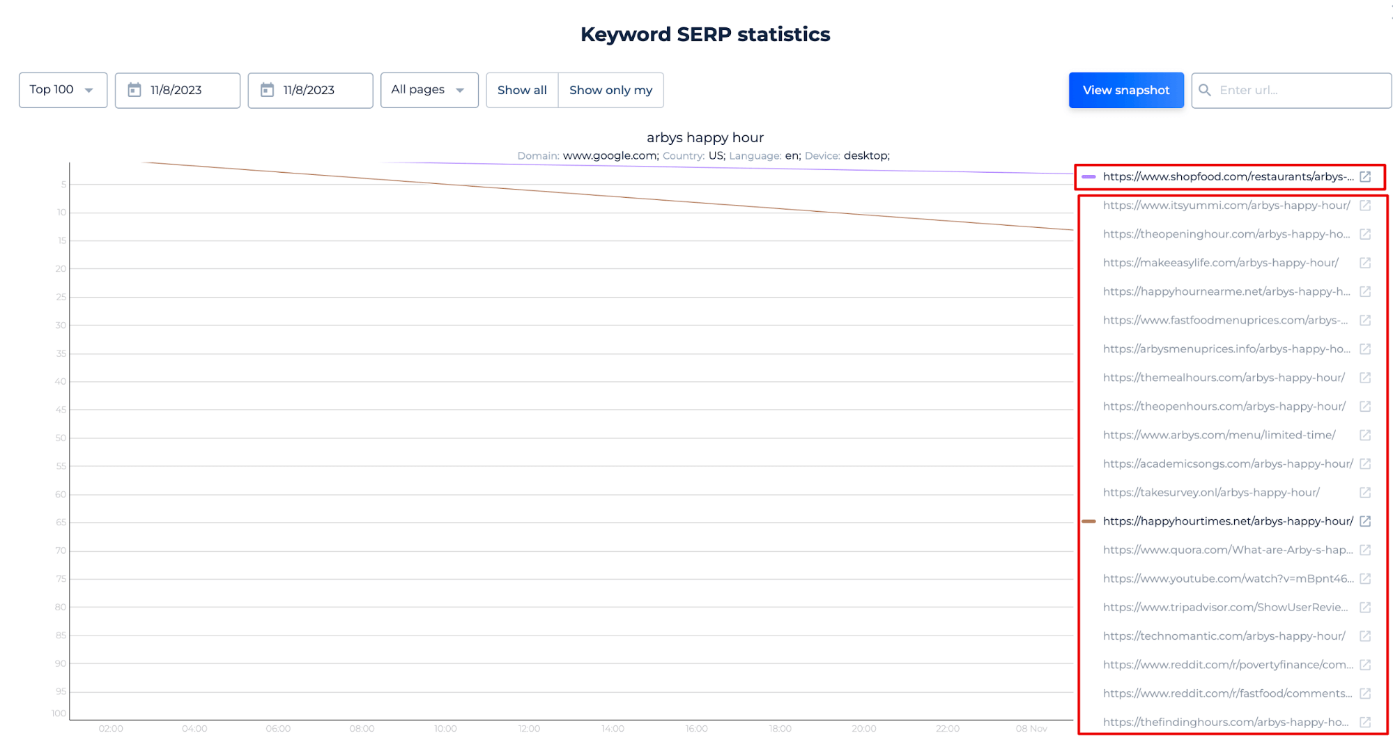 Keyword SERP Statistics
