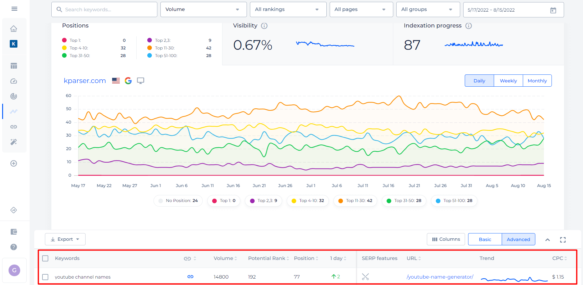 Keyword rank tracking with volume - overview