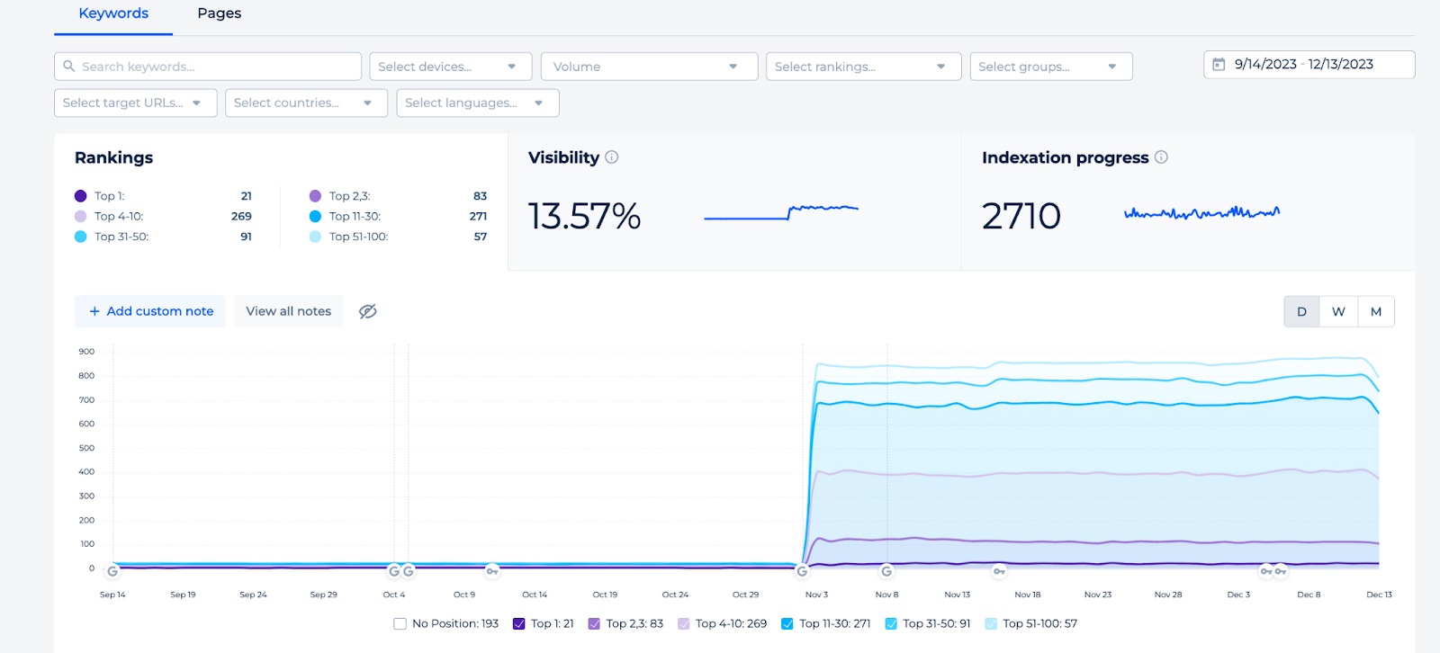 Keywords Dashboard