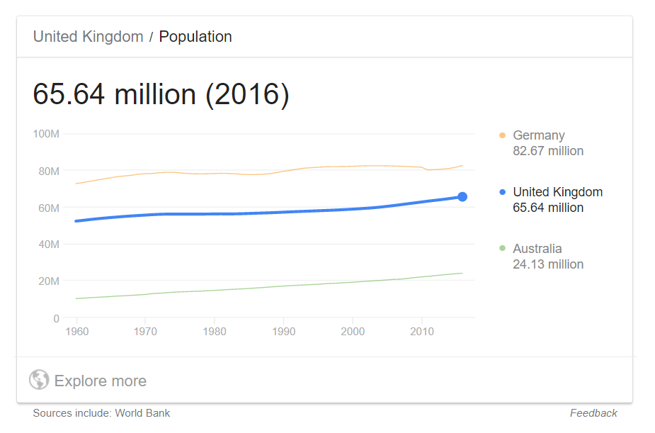 Knowledge card for query population in UK