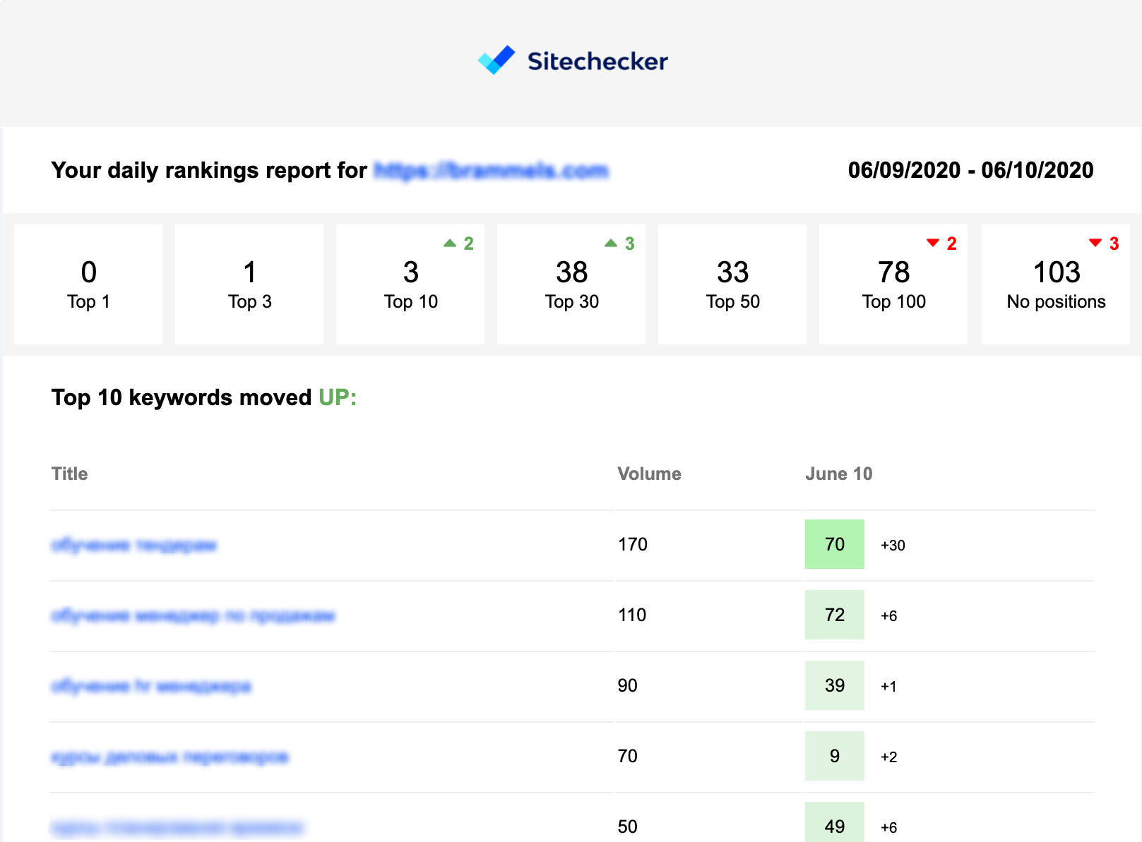 sitechecker daily rankings report