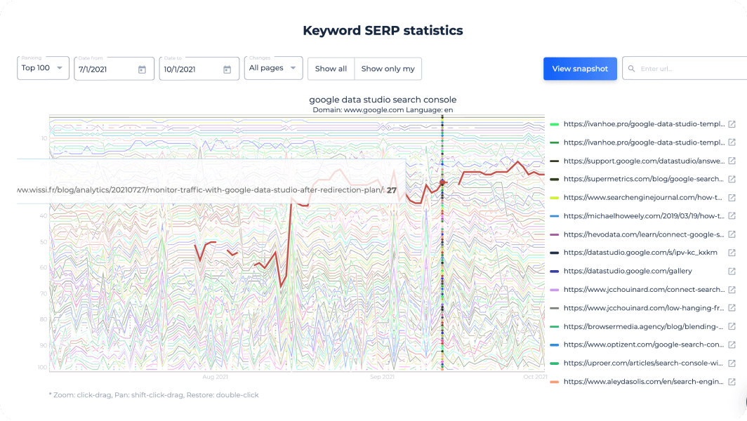Use the rank tracker to launch SERP analysis for any keywords.