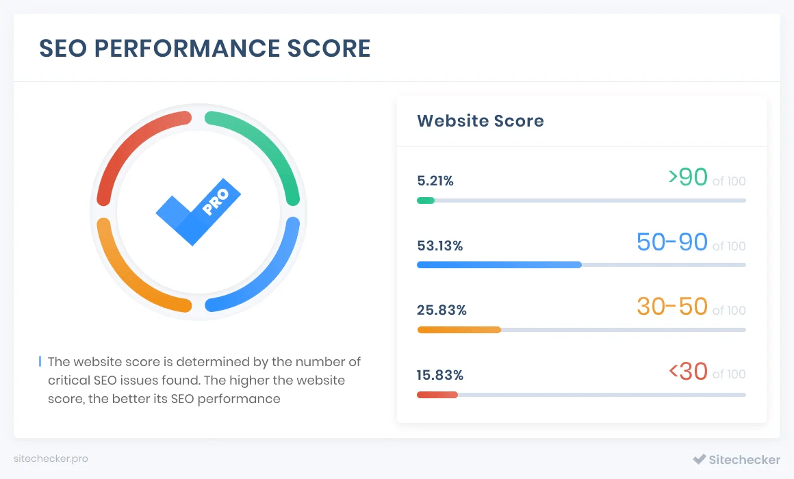 website score