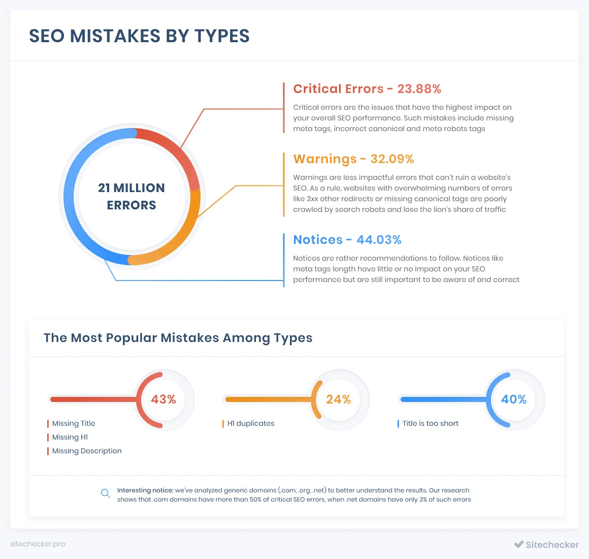 seo mistakes by types