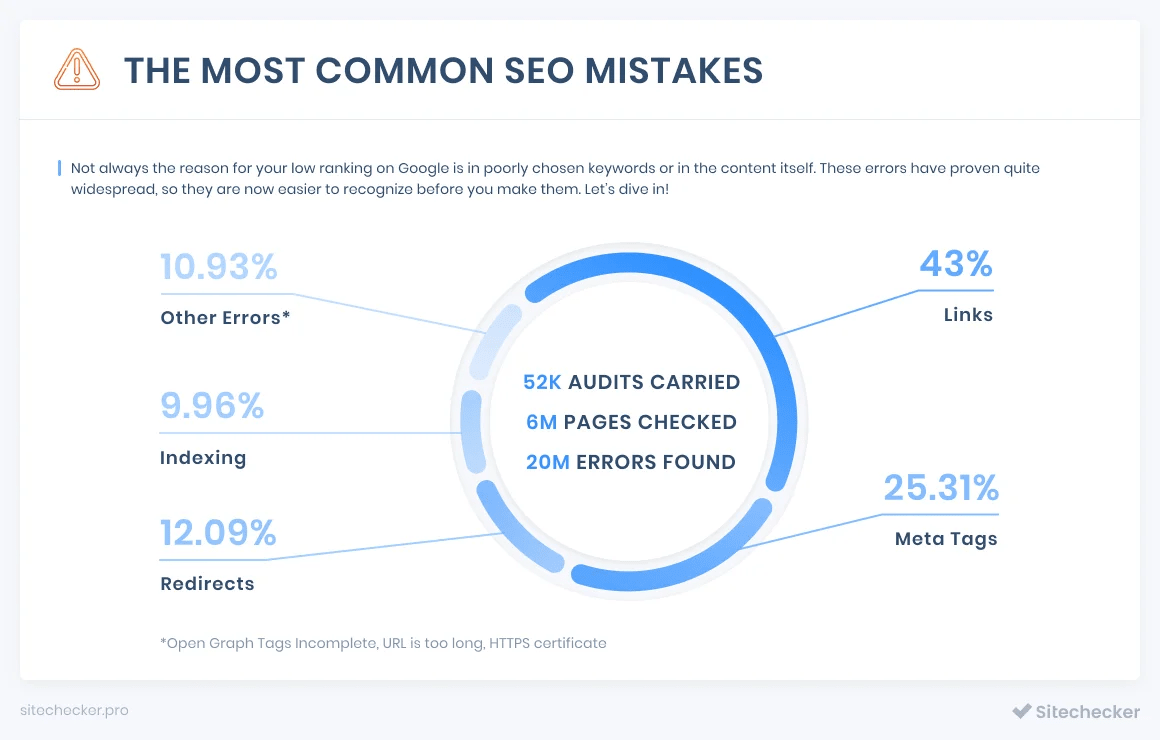 the most common seo mistakes