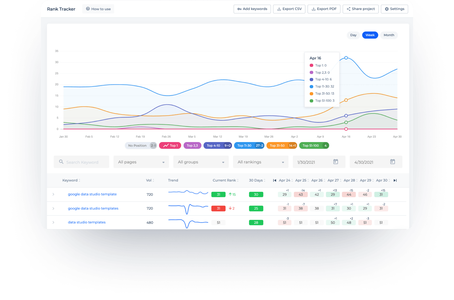 SEO-Rank-Tracker mit Berichten zum Ranking von Keywords
