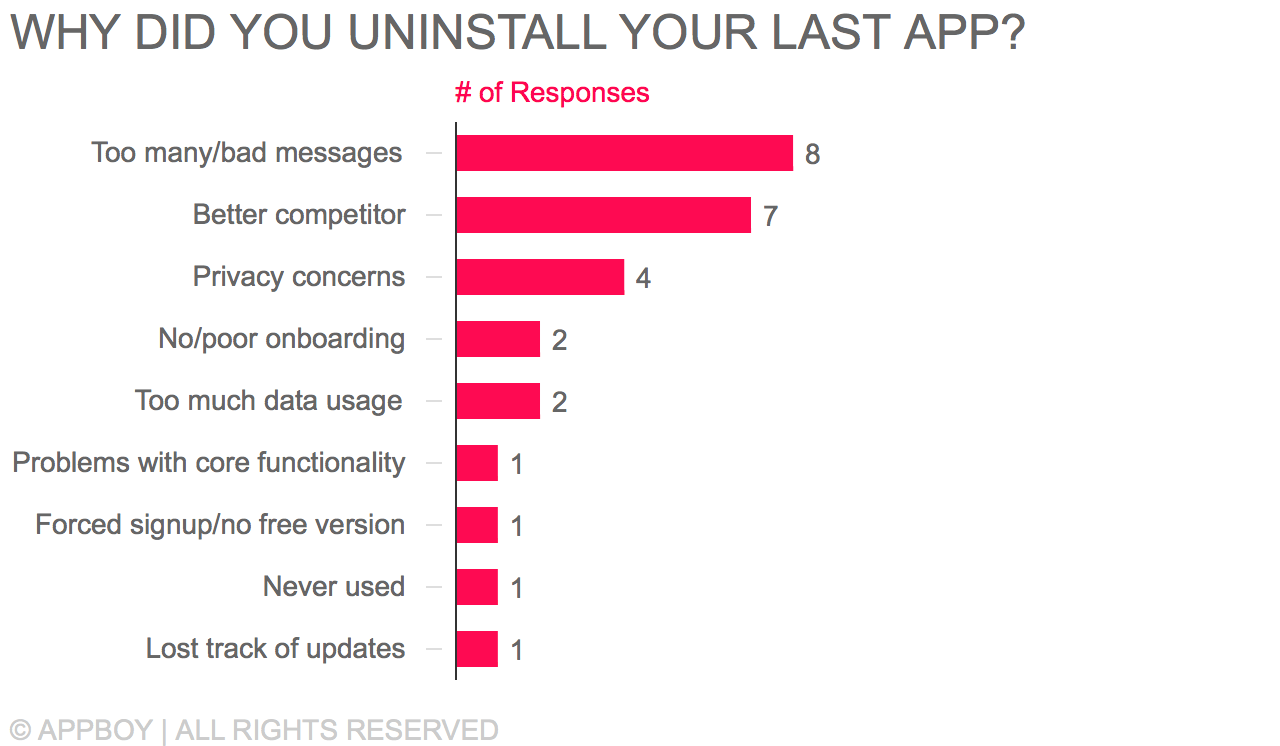 Why Did You Uninstall Your Last App